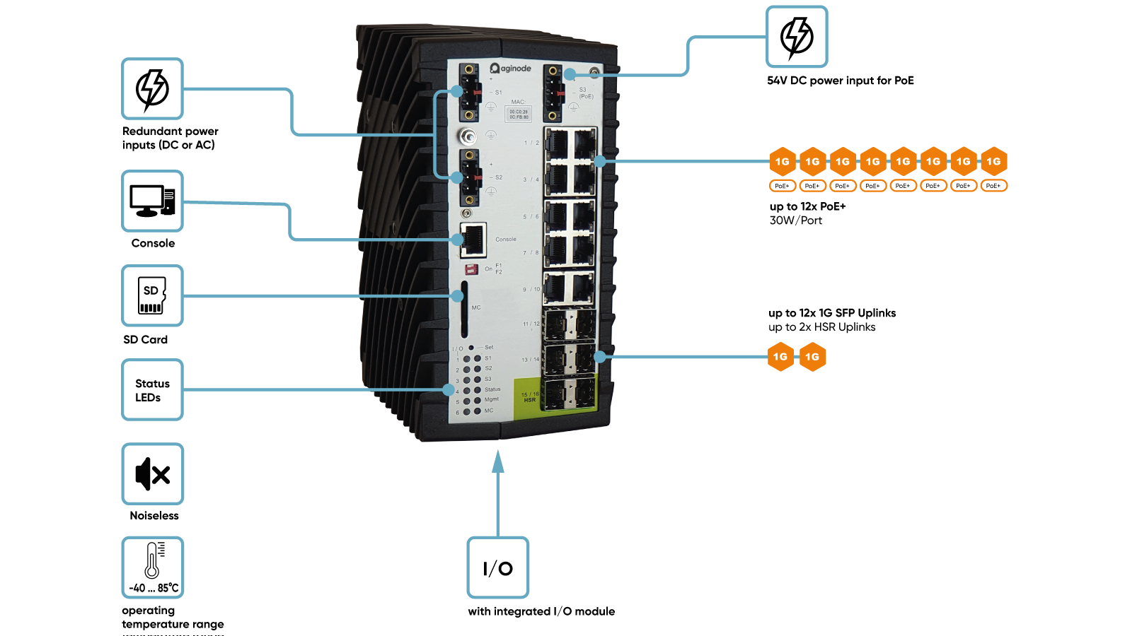 LANacive Harsh Environment Switches