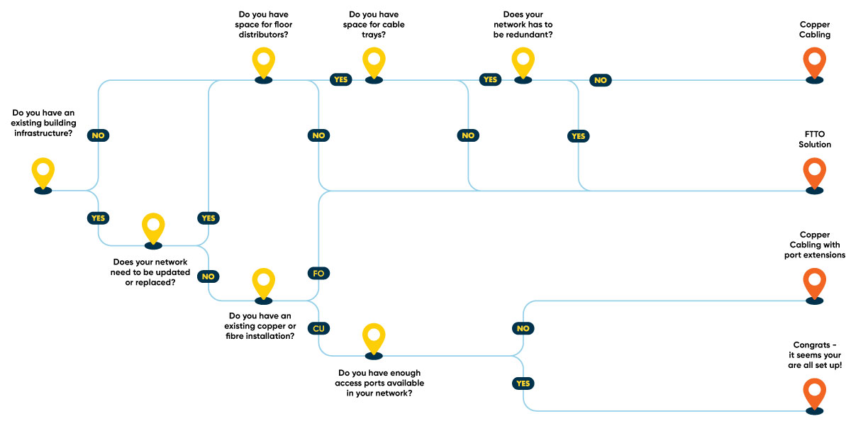 LANactive medical Decision Tree