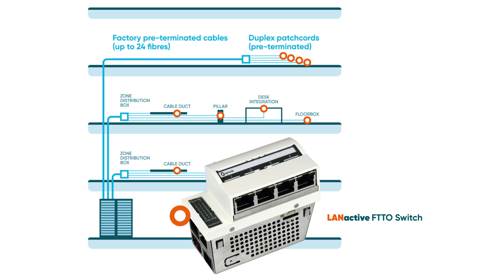 LANactive FTTO Structure